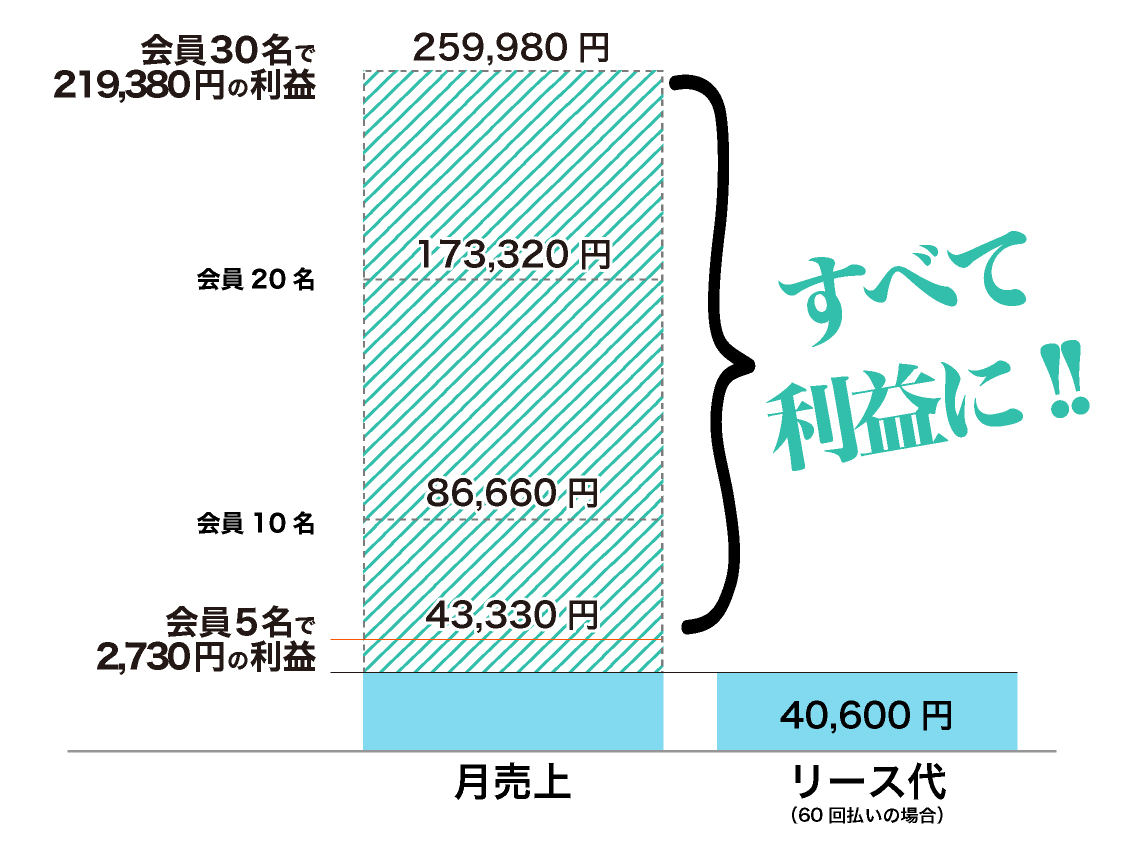 サブスク平均単価は8,666円/月。会員たった5名で採算が取れます！